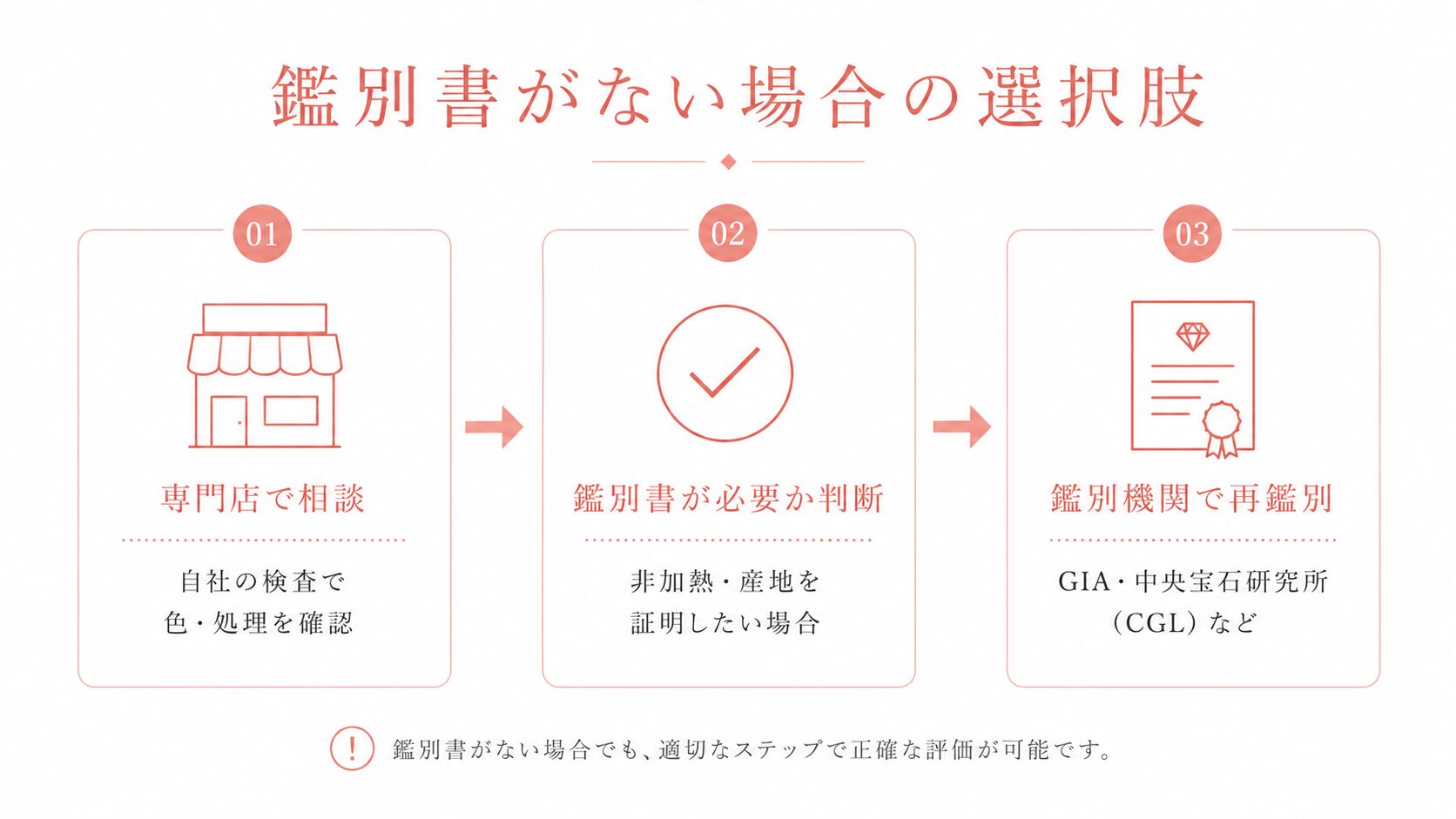 鑑別書がない場合の対処法として、専門店の自社鑑定と鑑別機関での再鑑別の選択肢を示すフロー図。