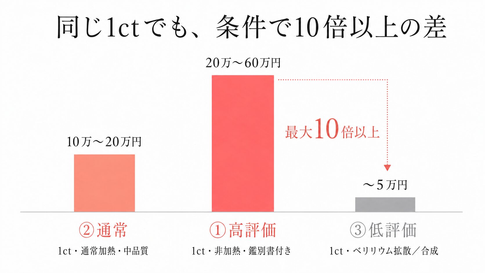 1ctのパパラチアサファイアを例に、高評価・通常・低評価の3ケースで買取価格が20万〜60万円から5万円まで変わることを示す比較画像。