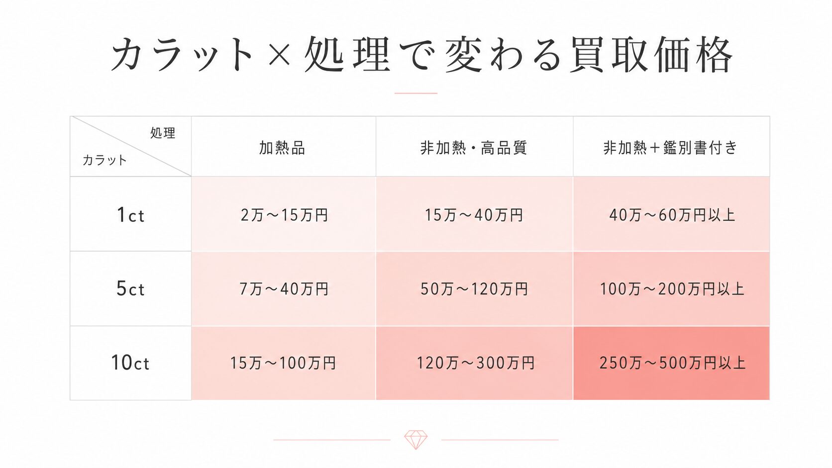パパラチアサファイアのカラット別・処理別の買取価格表を示す画像。1ct・5ct・10ctと加熱品・非加熱・鑑別書付きの価格帯を整理。