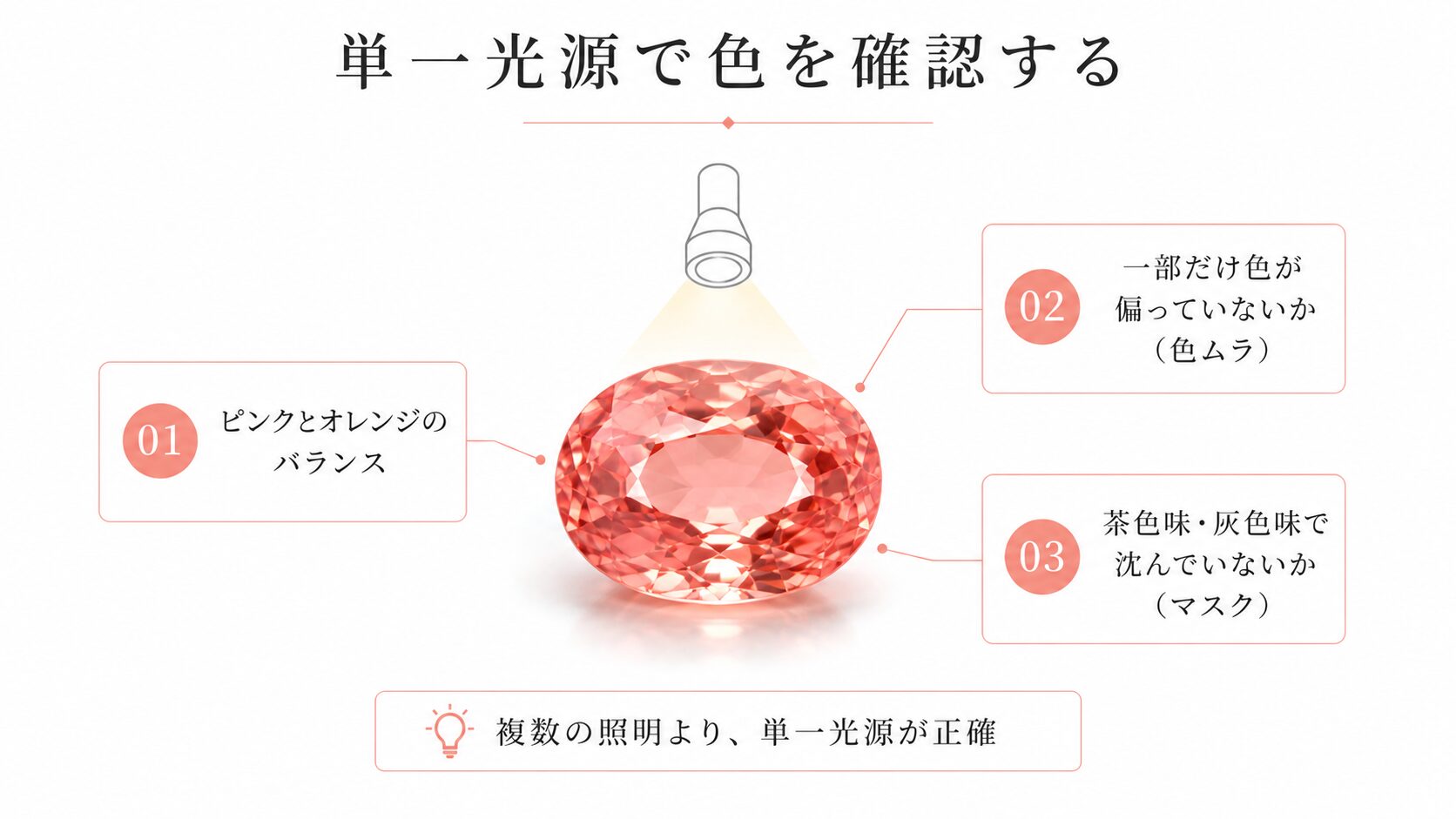 単一光源のもとでパパラチアサファイアの色バランス・濁り・色ムラを確認する方法を示す画像。