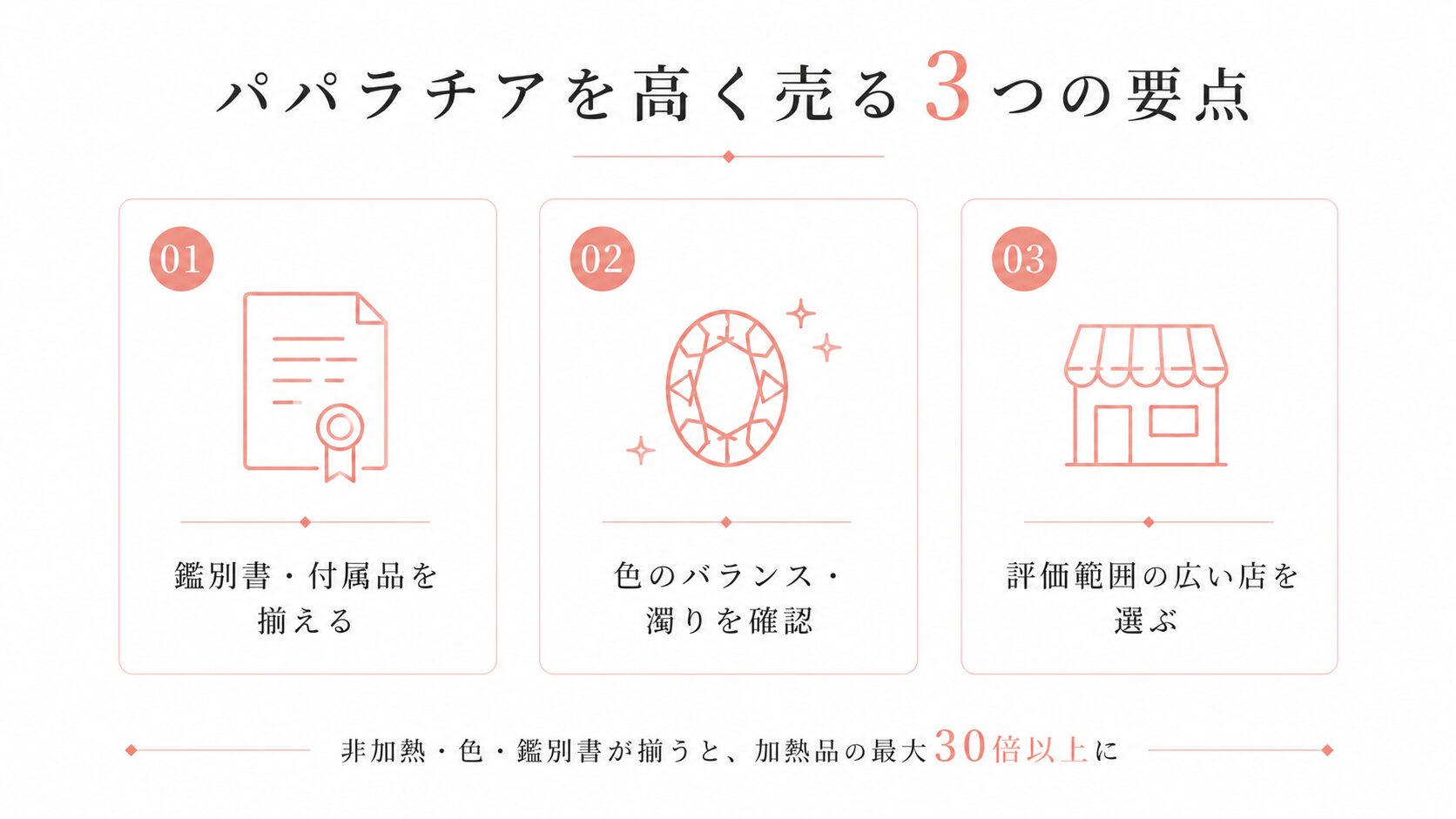 パパラチアサファイアを高く売るための3つの要点(鑑別書・色の確認・評価範囲の広い店)を示す画像。
