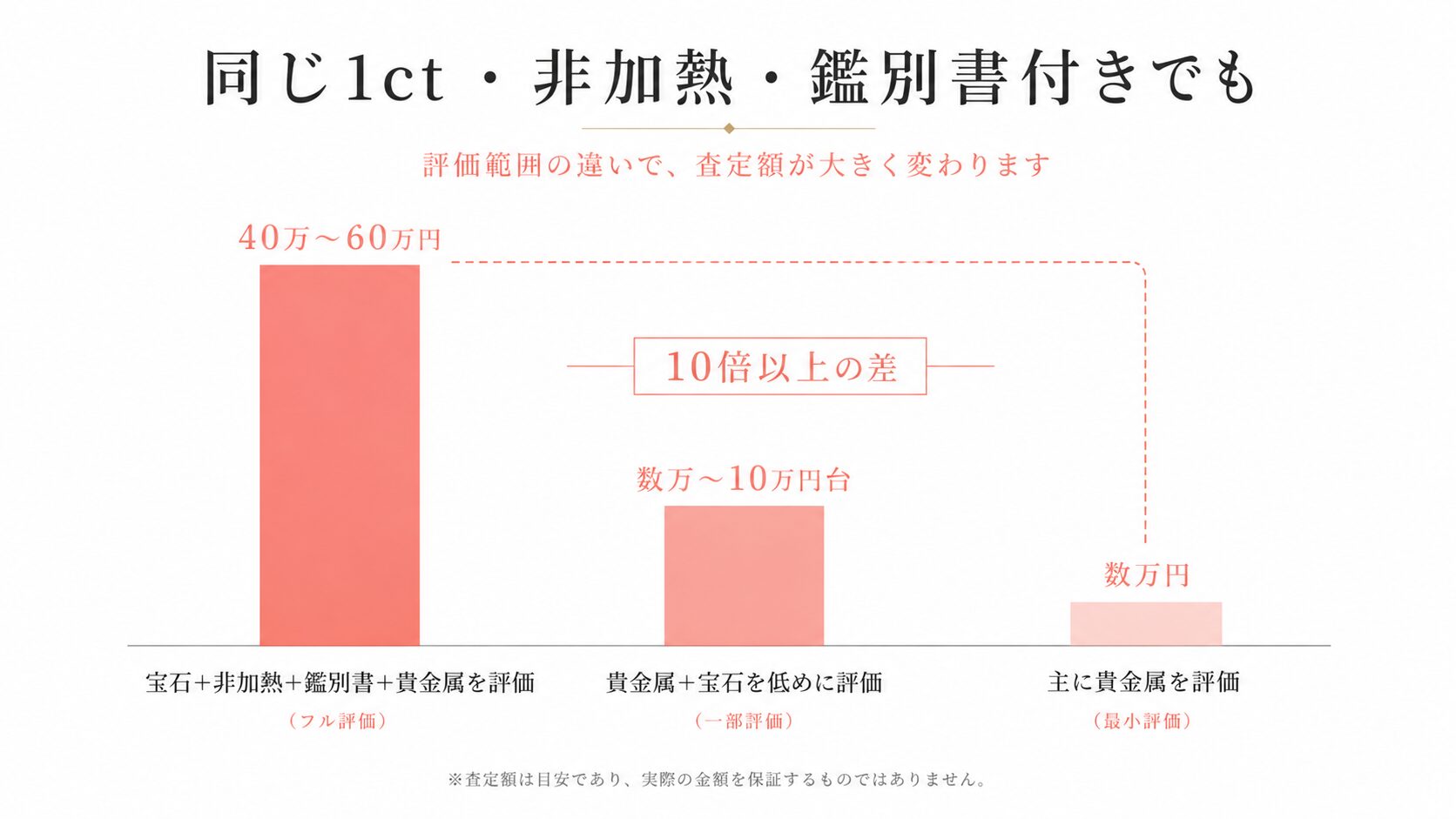 同じ1ct非加熱・鑑別書付きパパラチアサファイアが、宝石専門店と一般業態で査定額が10倍以上変わることを示す棒グラフ。