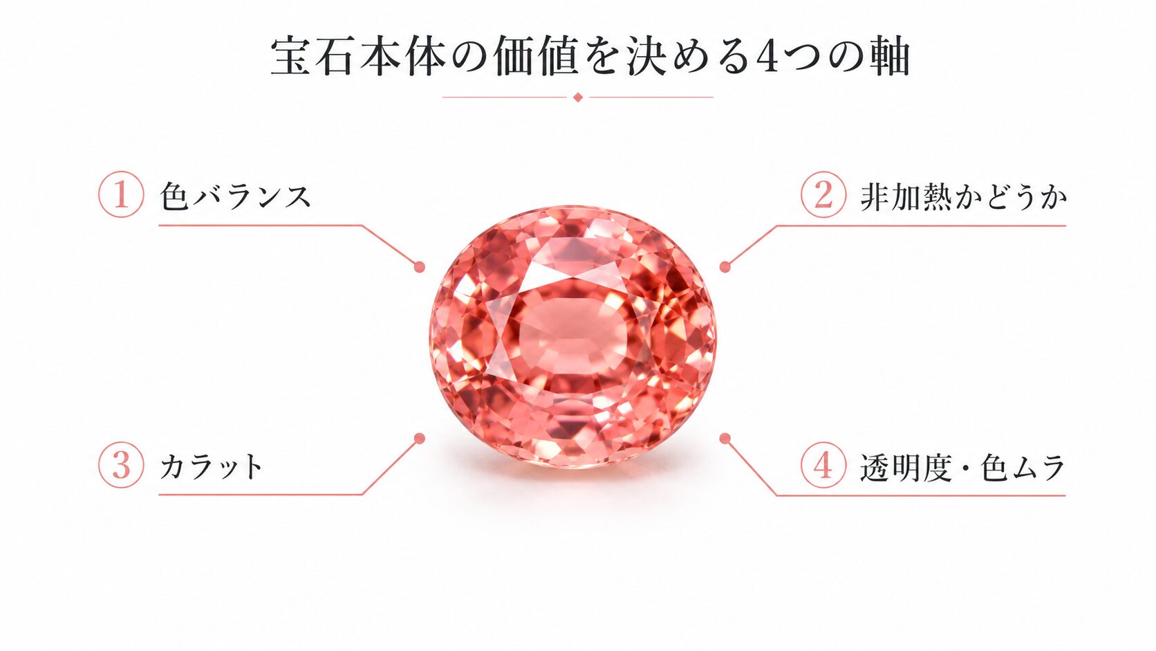パパラチアサファイア宝石本体の価値を決める色バランス・非加熱・カラット・透明度の評価軸を示す画像。