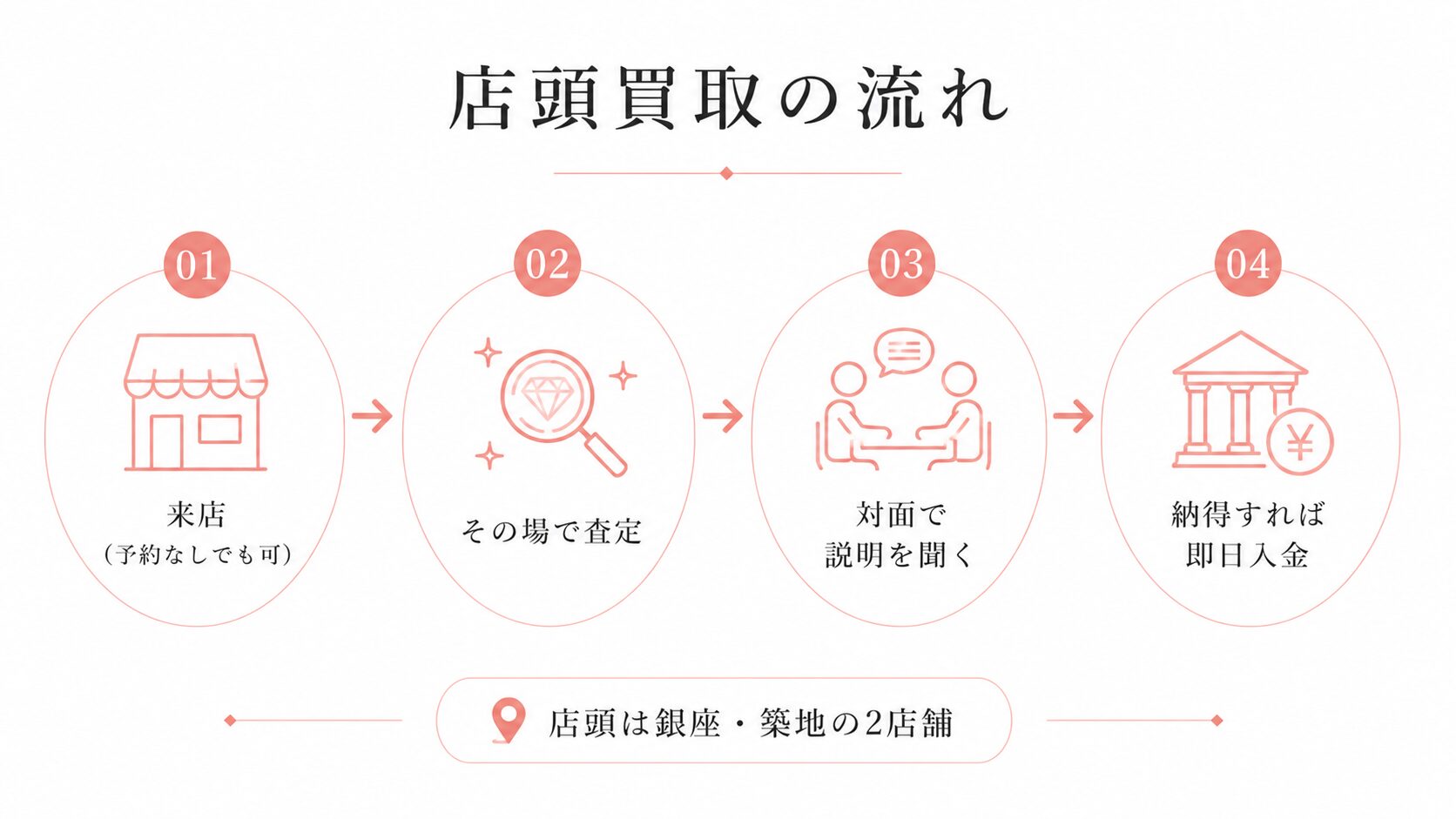 パパラチアサファイアの店頭買取の流れ（来店・その場で査定・説明・即日入金）を示すステップ図。