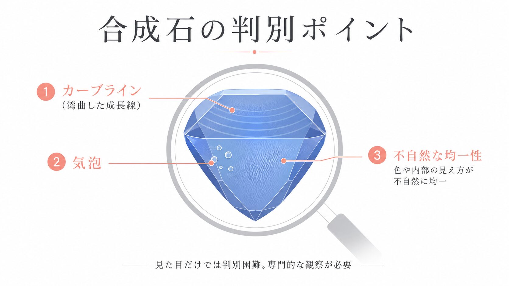 合成サファイアの判別ポイントであるカーブライン・気泡・不自然な均一性を示す図。