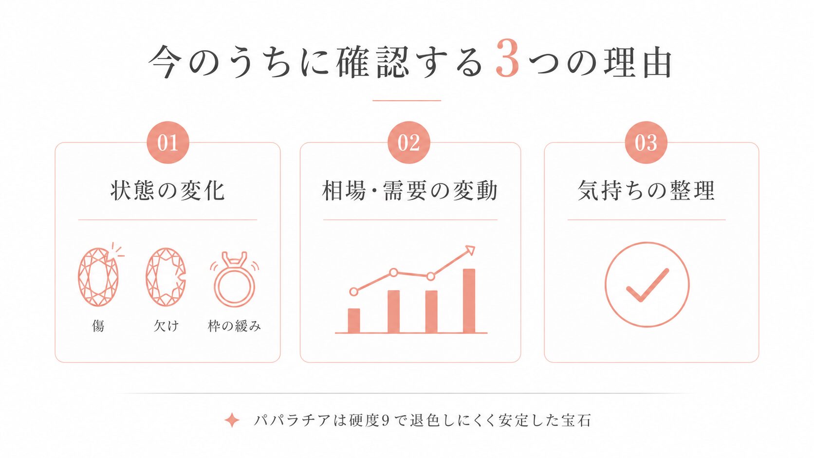 パパラチアサファイアを今のうちに確認する理由(状態の変化・相場や需要の変動・気持ちの整理)を示す画像。