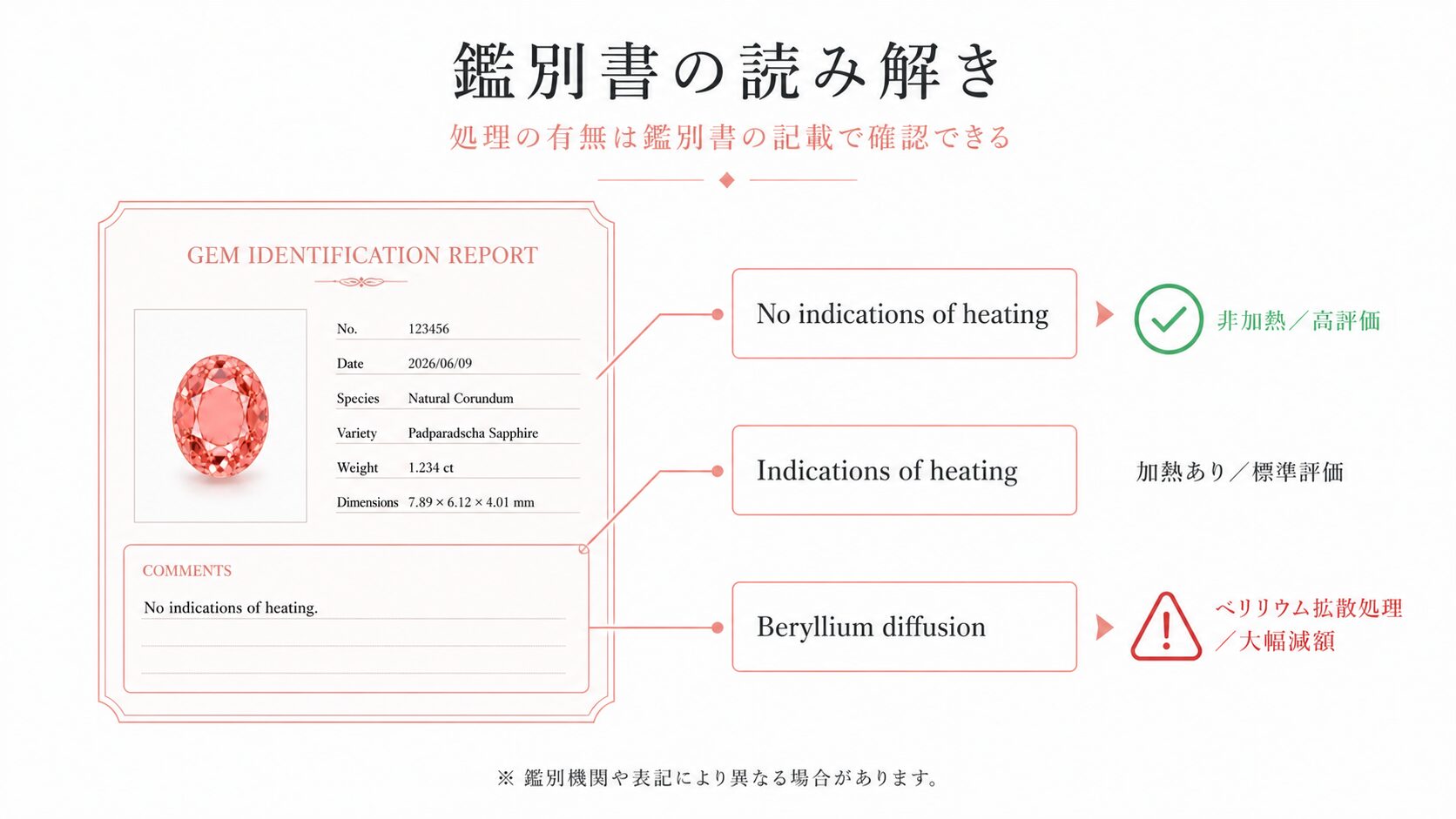 鑑別書に記載される加熱・非加熱・ベリリウム拡散処理の英語表記と、その意味を整理した画像。