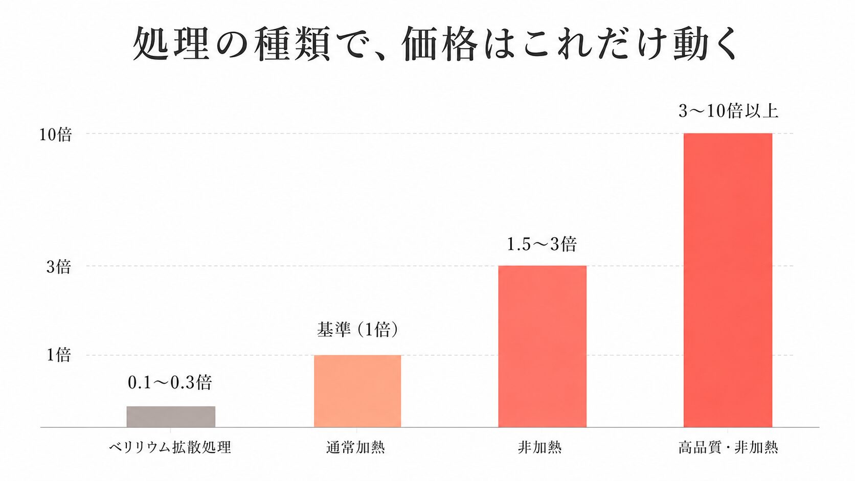 パパラチアサファイアの処理別価格倍率を示す棒グラフ。通常加熱を基準に非加熱・高品質非加熱・ベリリウム拡散処理の倍率を比較。
