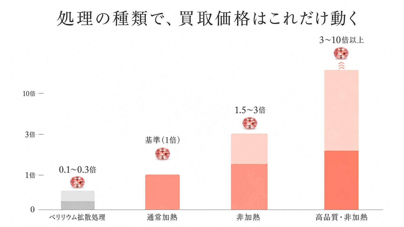 パパラチアサファイアの処理別価格倍率を示す棒グラフ。通常加熱を基準に非加熱・高品質非加熱・ベリリウム拡散処理の倍率差を比較。