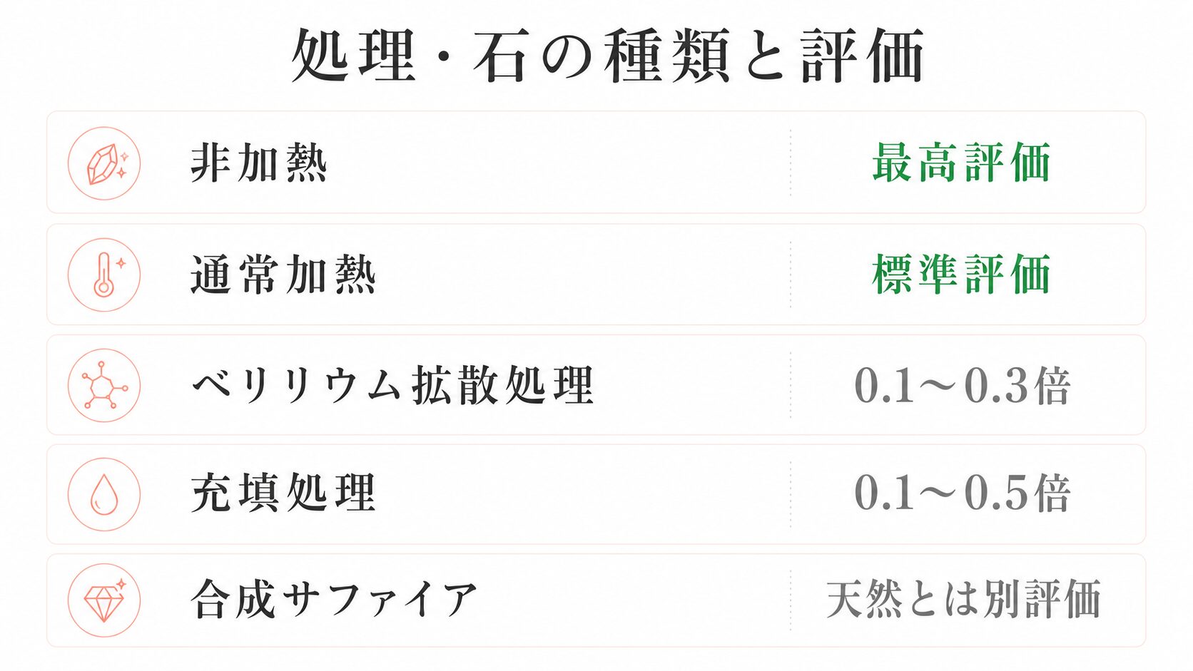 パパラチアサファイアの加熱・非加熱・ベリリウム拡散・充填処理・合成石の種類と評価を整理した一覧画像。