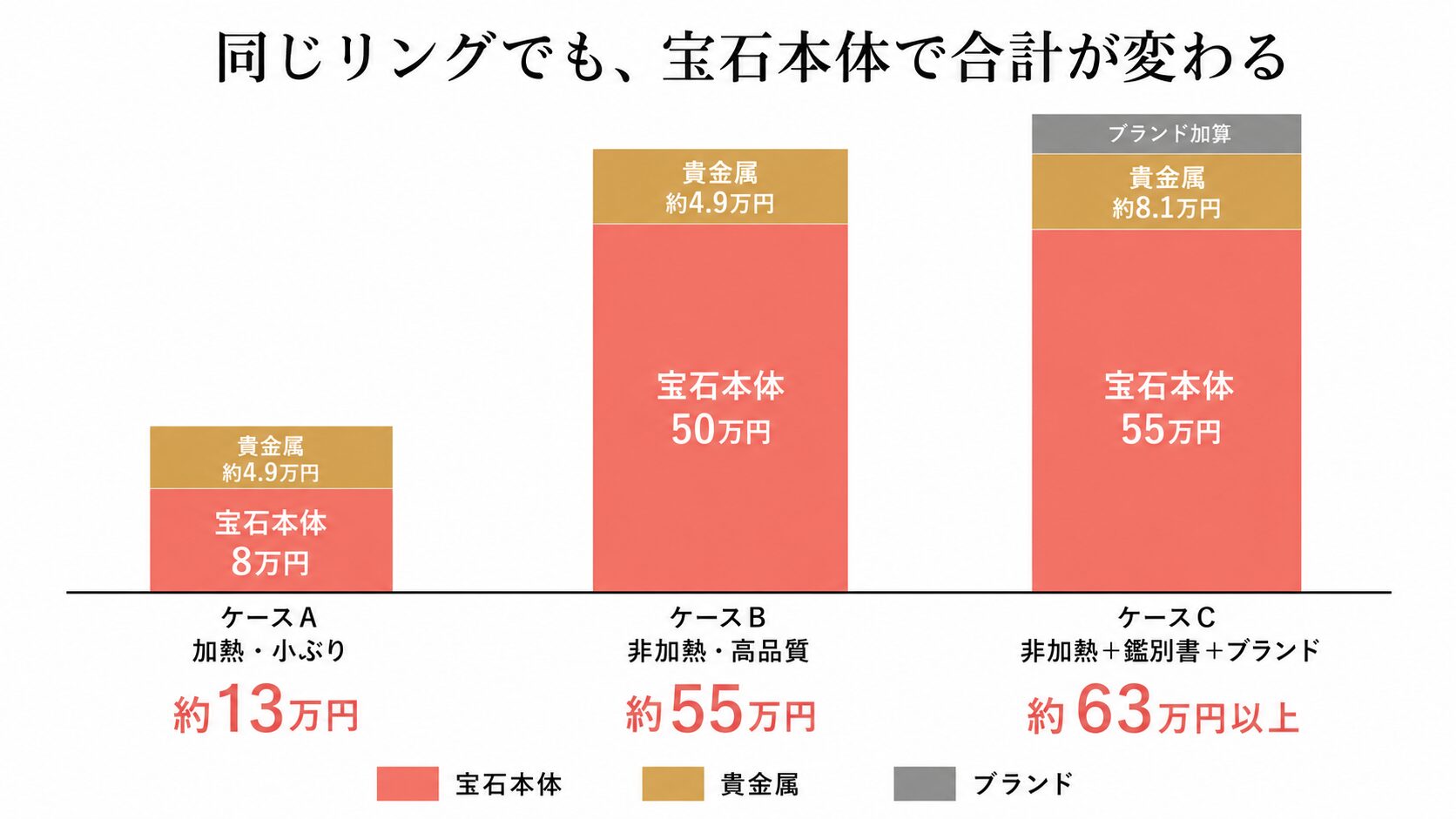 パパラチアサファイアの査定額を宝石本体・貴金属・ブランドに分けて計算した3パターンの内訳を示す画像。