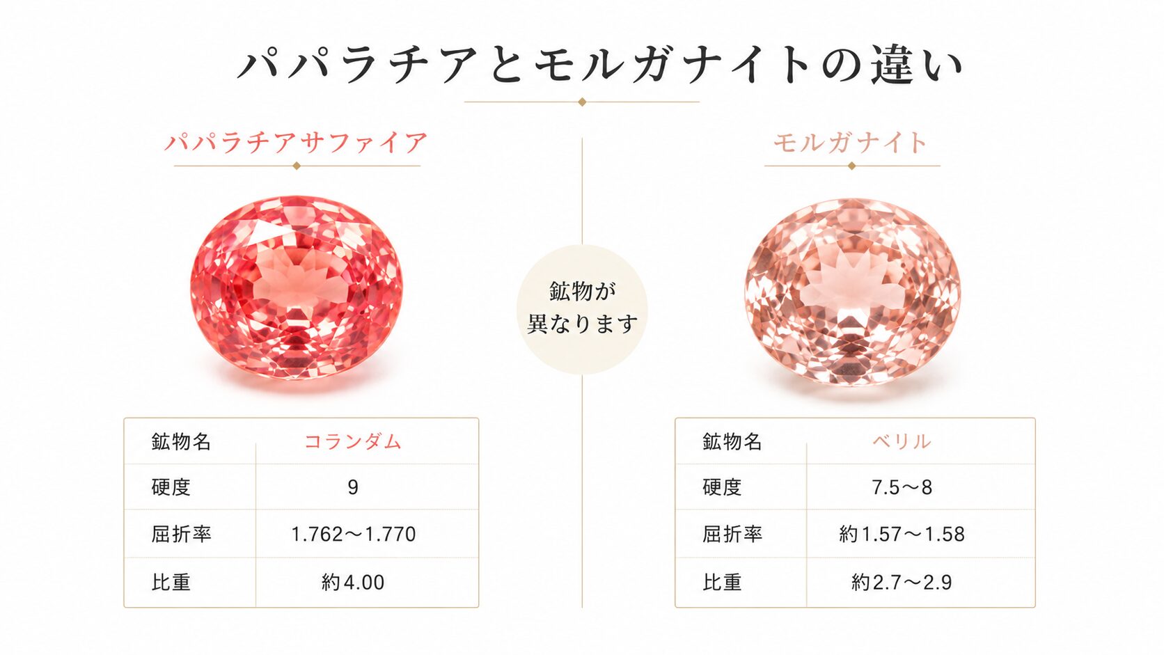 パパラチアサファイアとモルガナイトを鉱物・硬度・屈折率・比重で比較した画像。コランダムとベリルの違いを示す。