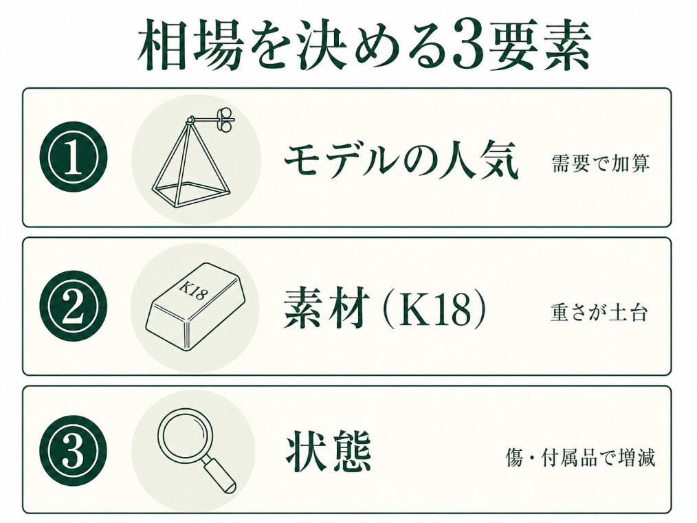 シハラの買取相場がモデルの人気・素材・状態の3要素で決まることを示す図