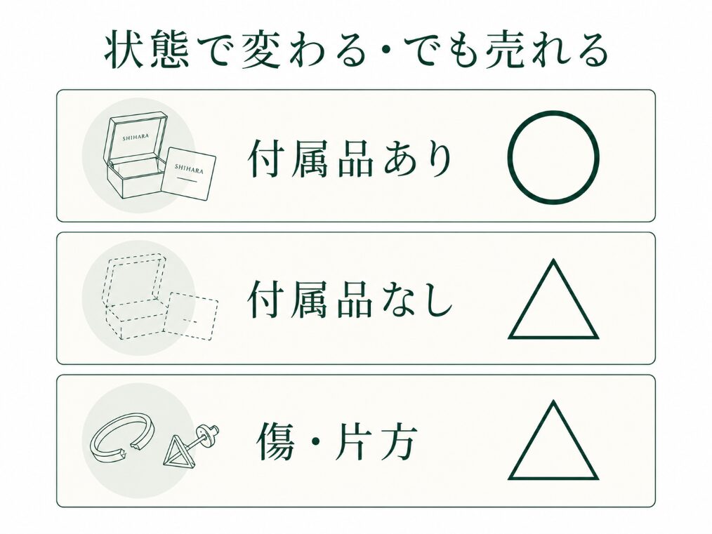 箱や保証書の有無や状態で評価が変わるが、なくても買取できることを示す図