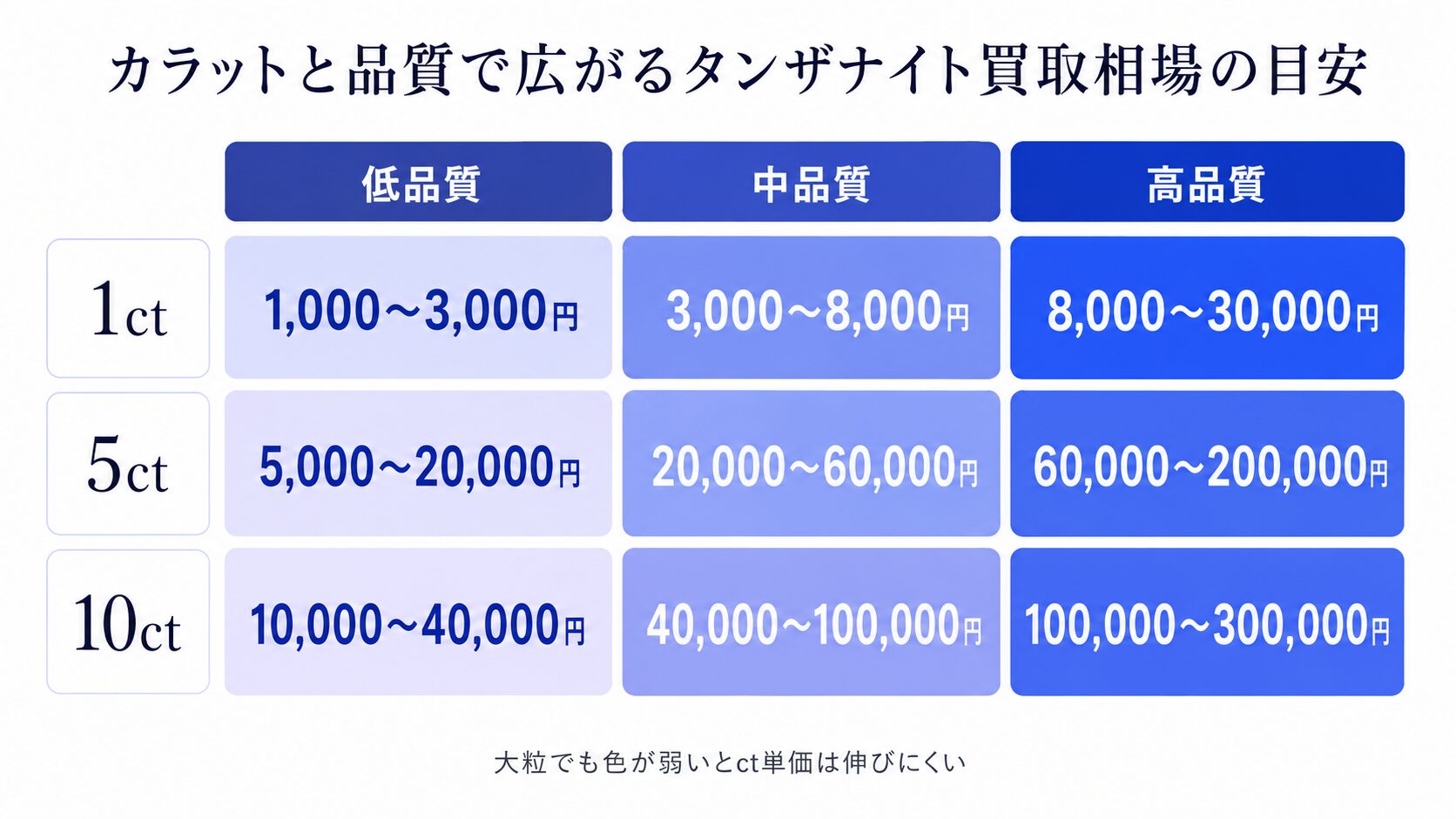 タンザナイト買取相場をカラット1ct・5ct・10ctと低中高品質の3段階で示した価格マトリクス画像。