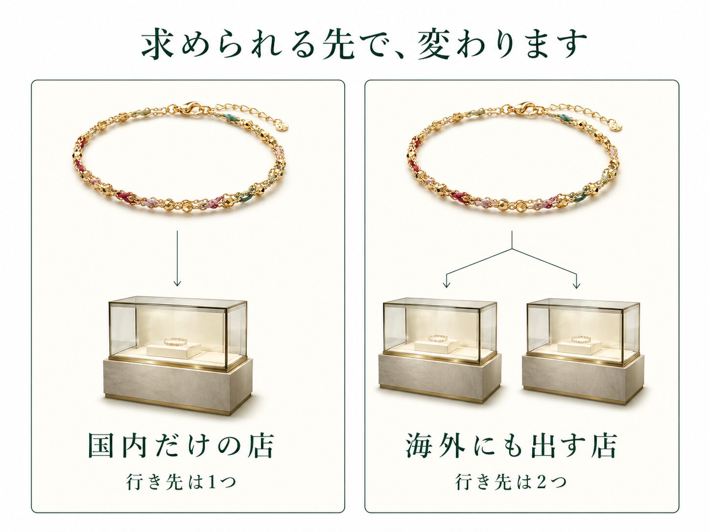 同じ品でも、行き先が国内だけの店と、国内と海外の両方に出せる店があることを示した画像です