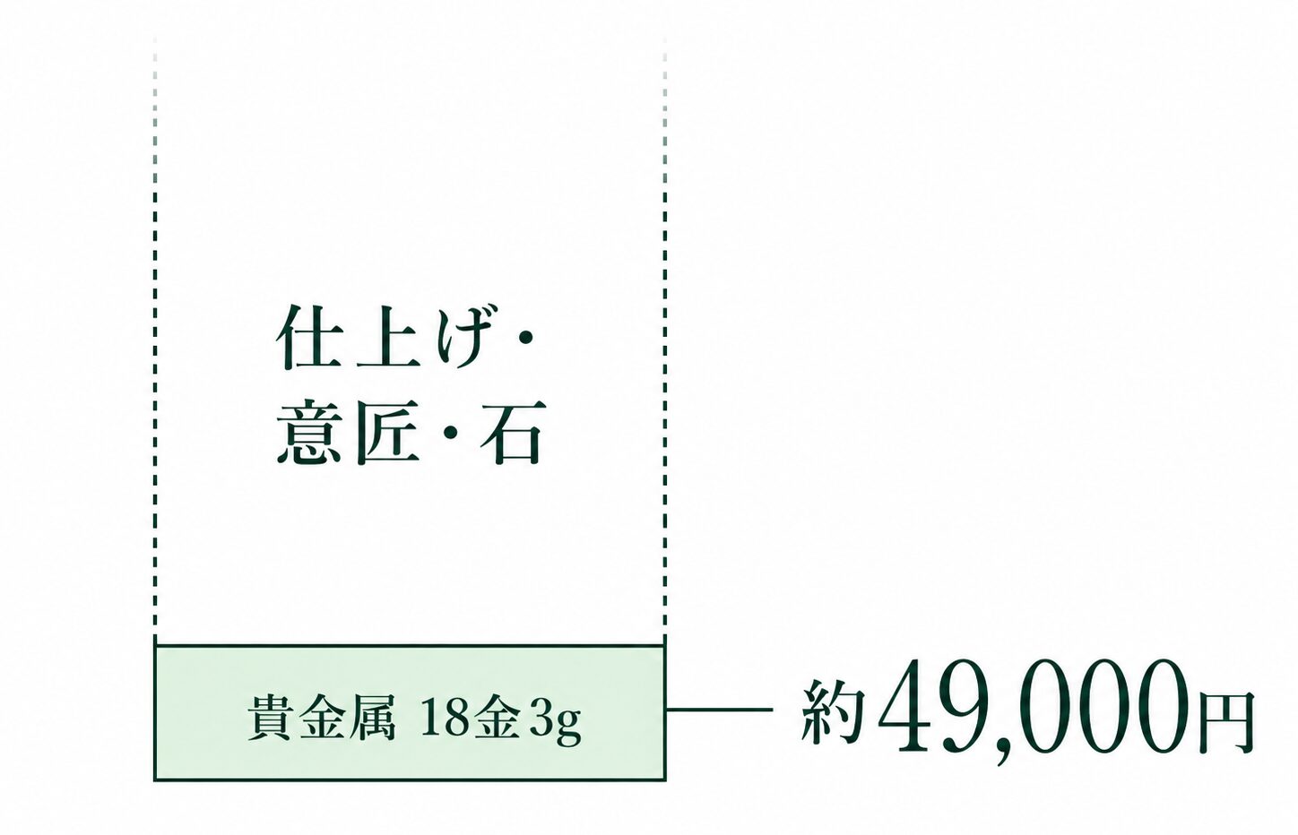 18金3gの参考額の上に、仕上げ・意匠・石の評価が積み上がることを示した図です。