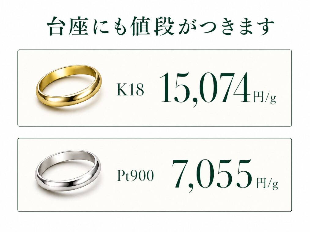 K18とPt900のグラム単価を比較し、ダイヤモンドリングの台座部分の評価額の計算方法を示した図。