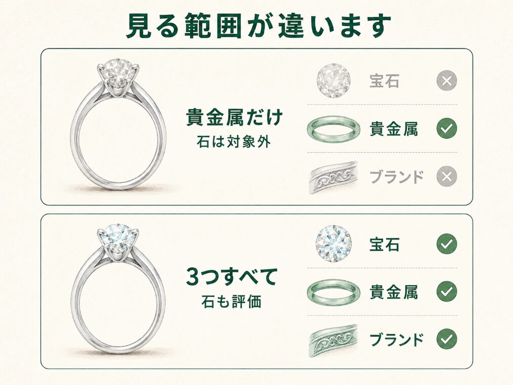 貴金属だけを評価する場合と、宝石・貴金属・ブランドをすべて評価する場合とで、対象になる範囲が異なることを示す比較画像。