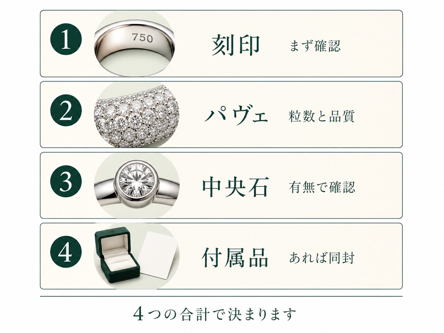 査定額が刻印・パヴェの粒数と品質・中央の石の有無・付属品の4つの合計で決まることを示すカード図です。