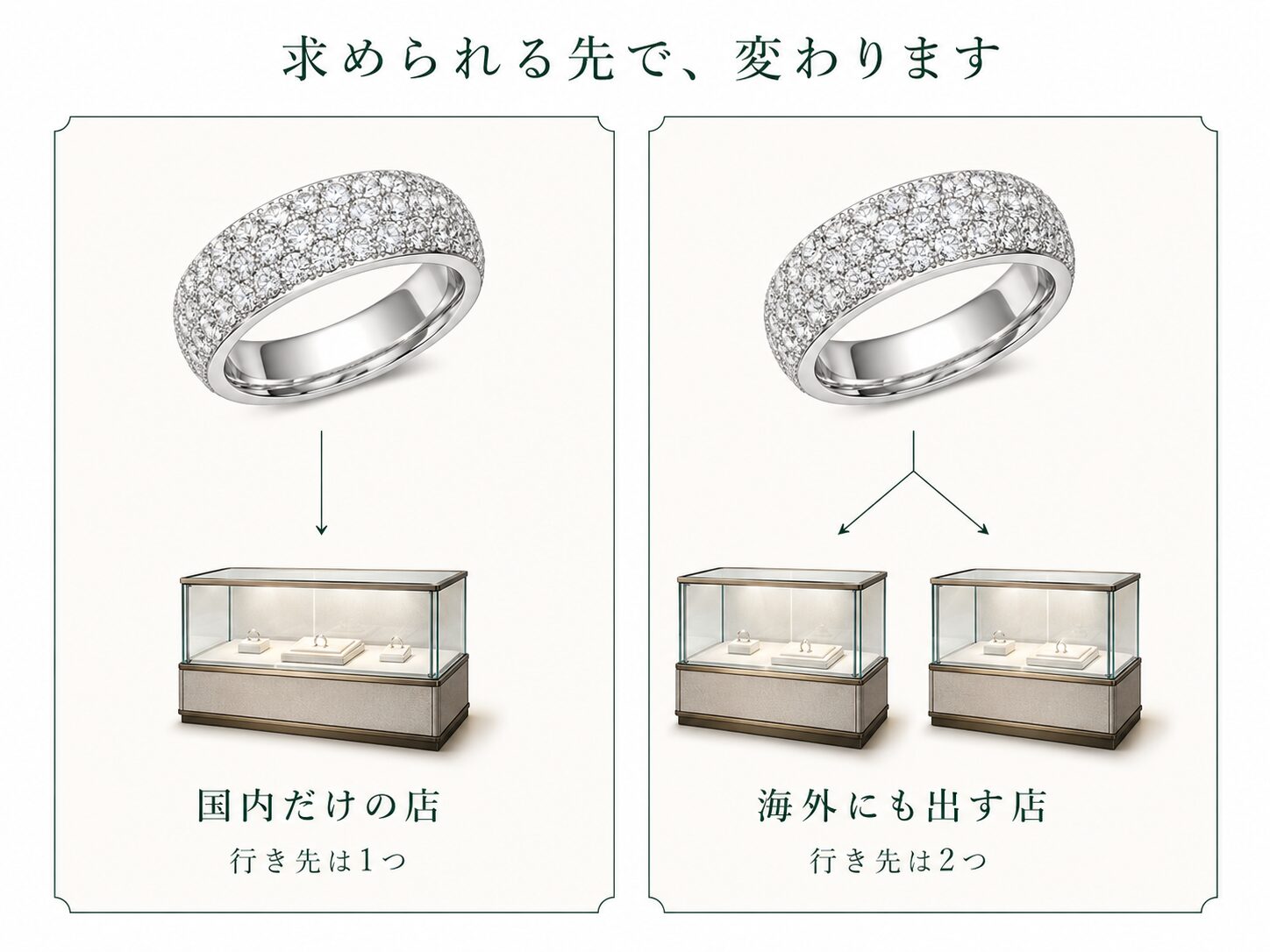同じ品でも、行き先が国内だけの店と、国内と海外の両方に出せる店があることを示した画像です。