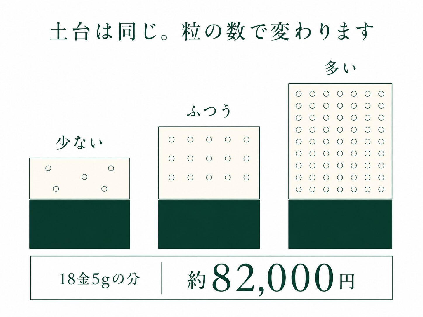 18金5gの参考額を土台とし、その上にパヴェの粒数と品質によって金額が積み上がっていくことを示した図です。