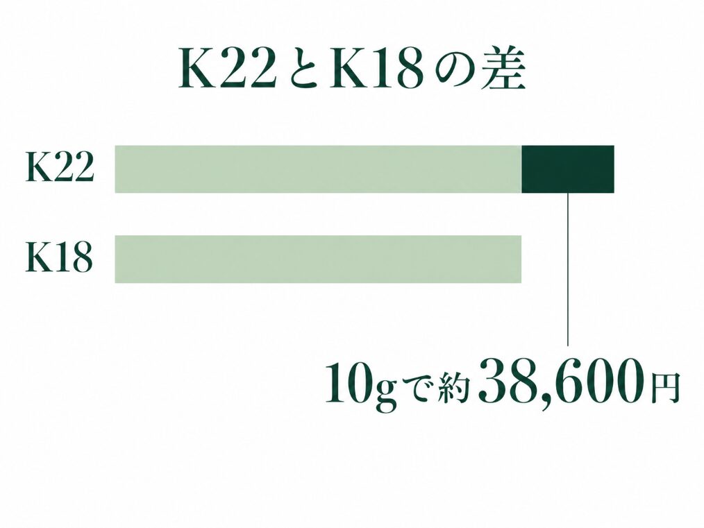 K22とK18の貴金属価値を10gで比較した棒グラフです。差が約38,600円になることを示しています。