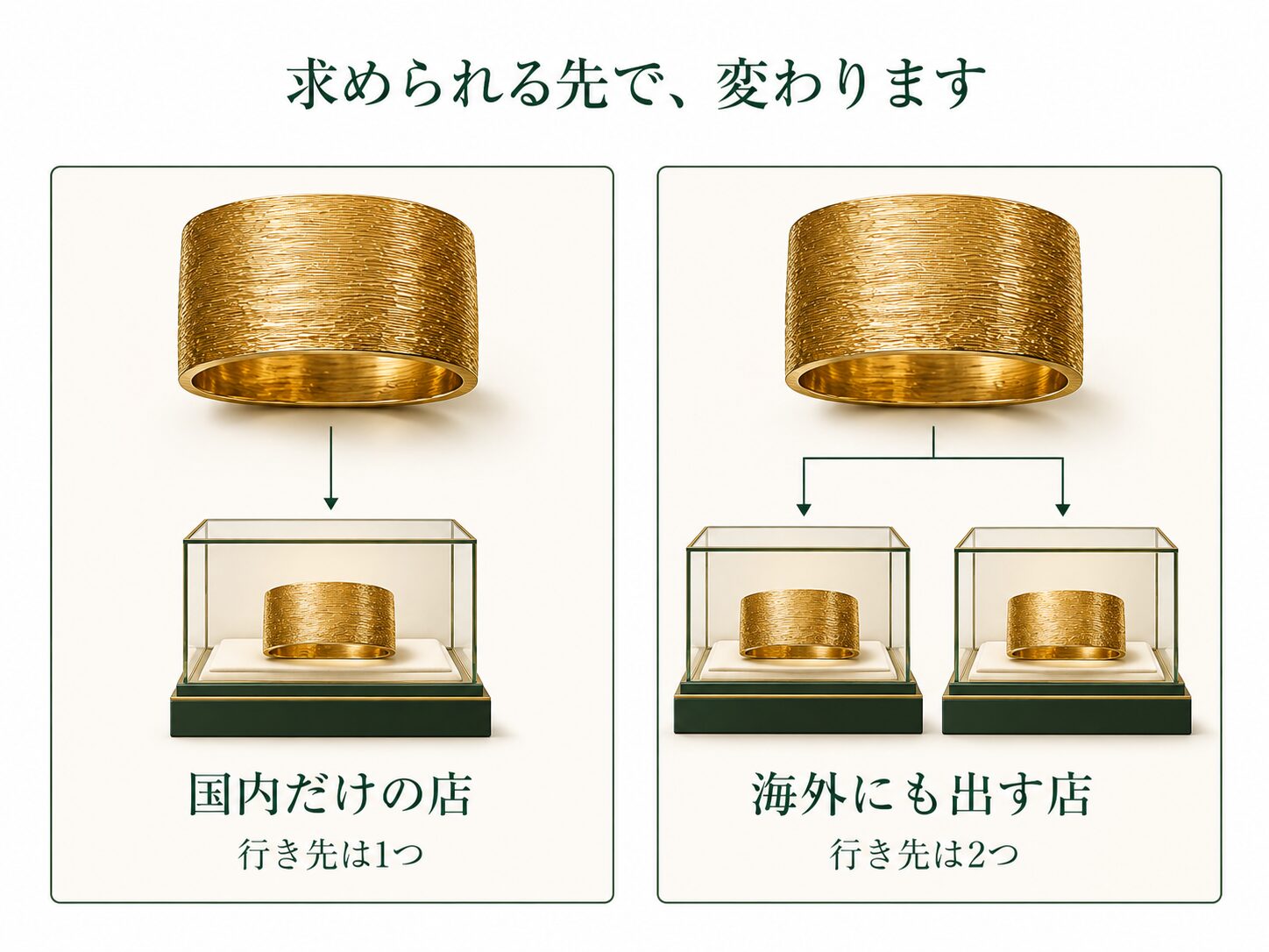 同じ品でも、行き先が国内だけの店と、国内と海外の両方に出せる店があることを示した画像です。