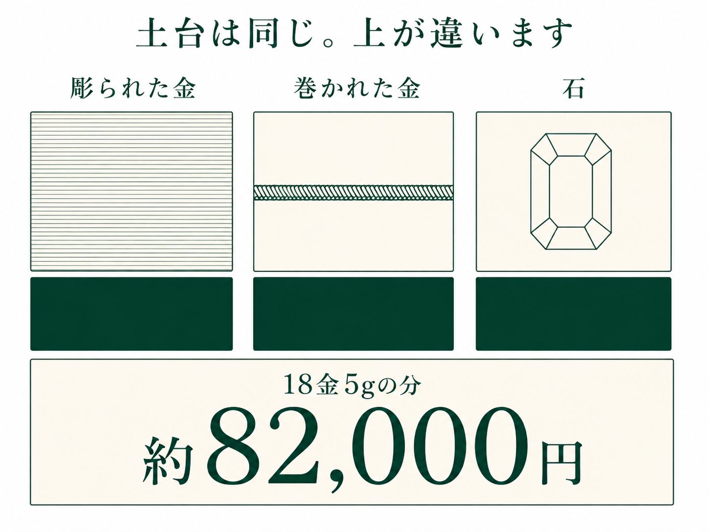 18金5gの参考額を共通の土台とし、彫りの品・巻きの品・石の品で上に載るものが違うことを示した図です。