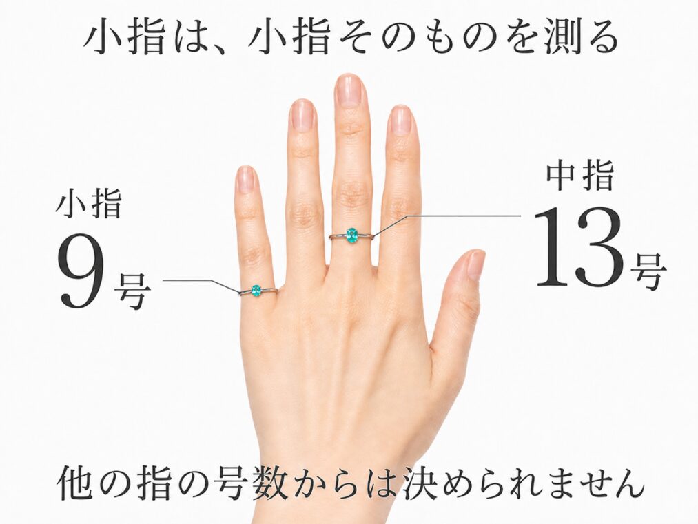 中指が13号でも小指は9〜10号になることを、リングをはめた2本の指の太さの違いで示しています