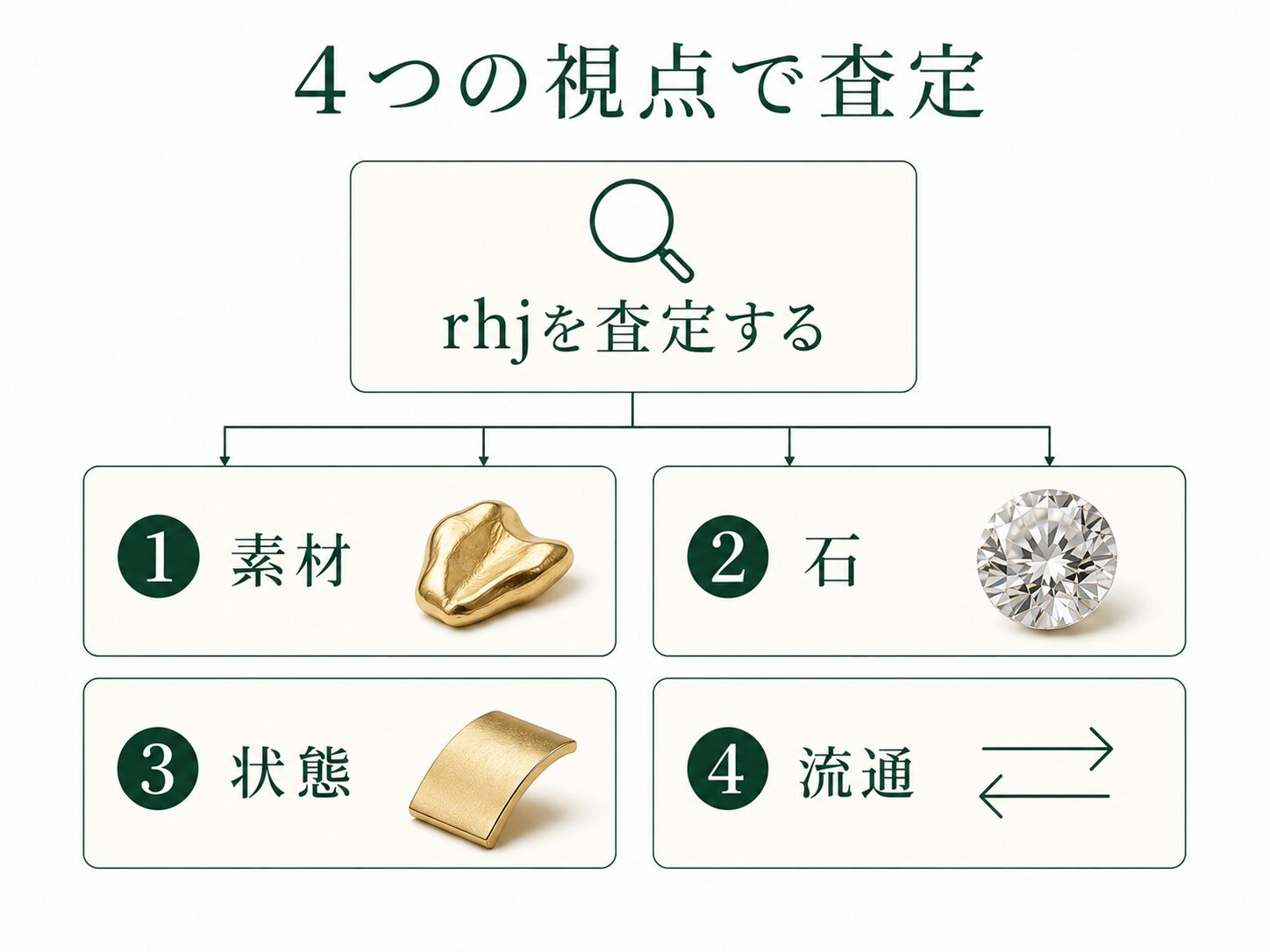 おもいおがrhjを査定する際に確認する要素（素材・宝石・状態・国内外の流通状況）を示す構造図です。