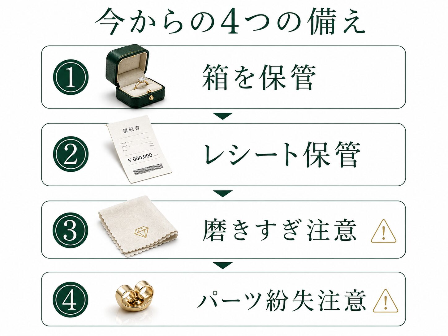 rhjを購入した後、将来のために残しておきたい4つの行動（箱と保証書の保管・レシートの保管・磨きすぎに注意・パーツの紛失に注意）を示すステップ図です。