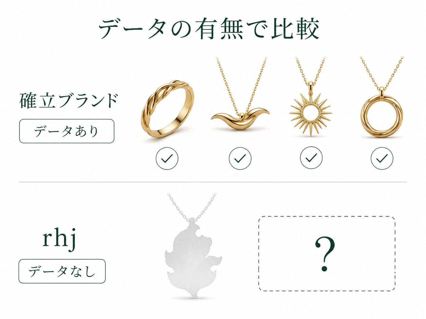 確立されたブランドには複数の中古取引データがある一方、rhjにはまだ取引データがないことを示す比較図です。