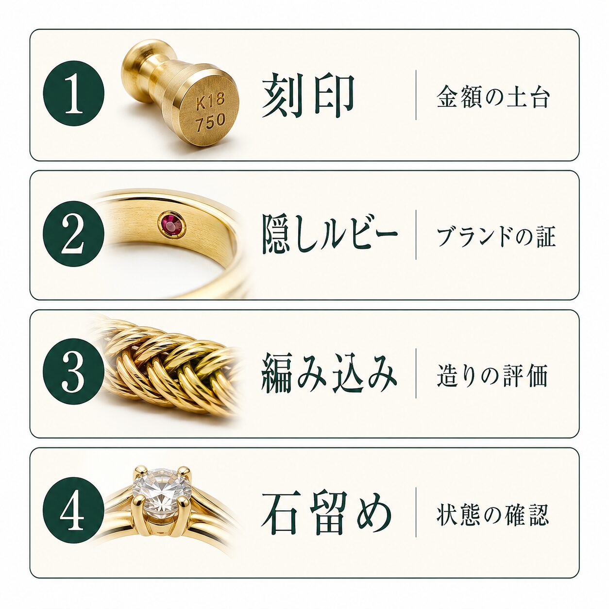 査定額は刻印・隠しルビー・編み込みの状態・石留めの4つを合わせて決まることを示すカード型の画像です。