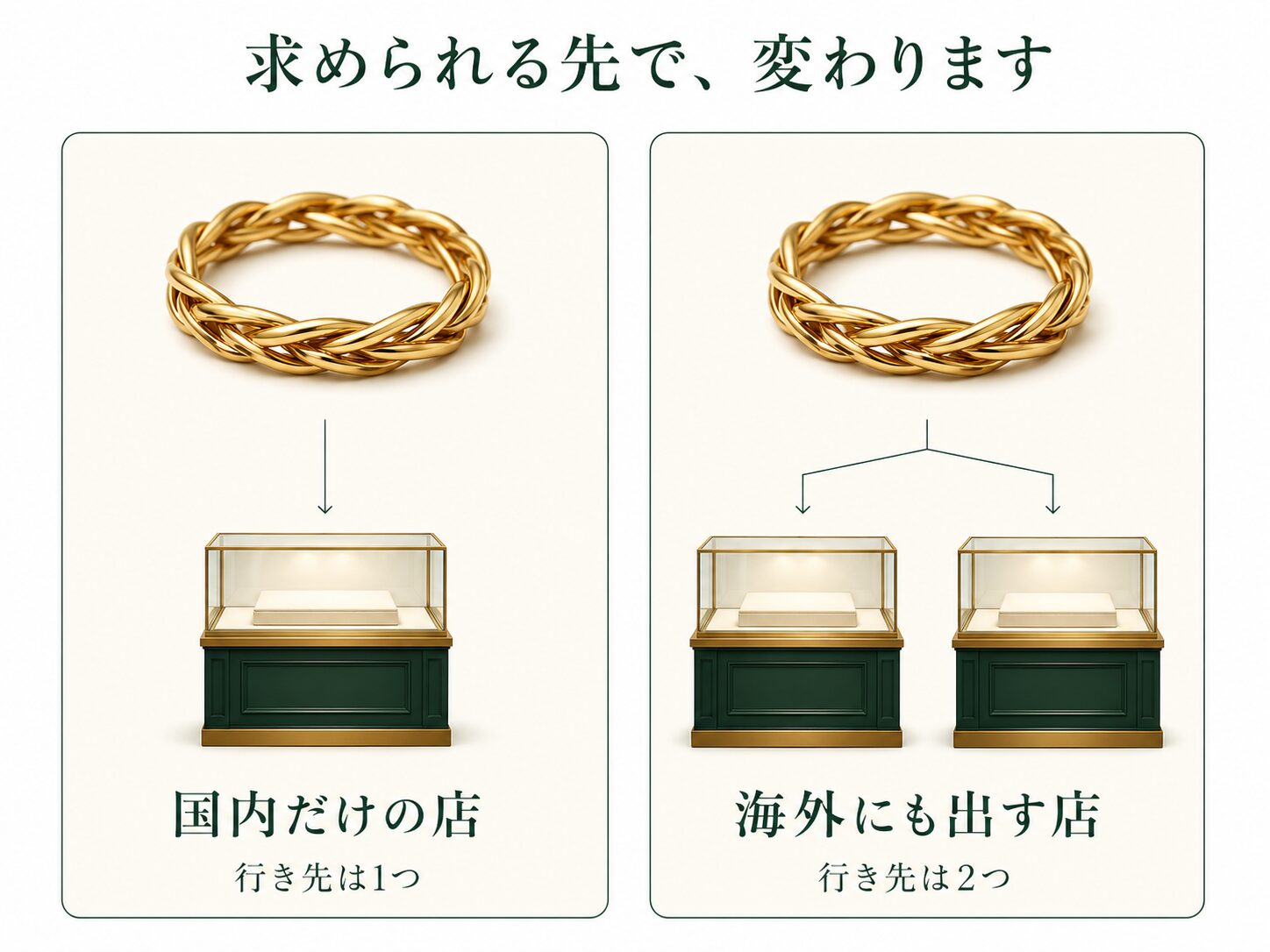 同じ品でも、行き先が国内だけの店と、国内と海外の両方に出せる店があることを示したイメージ画像です。
