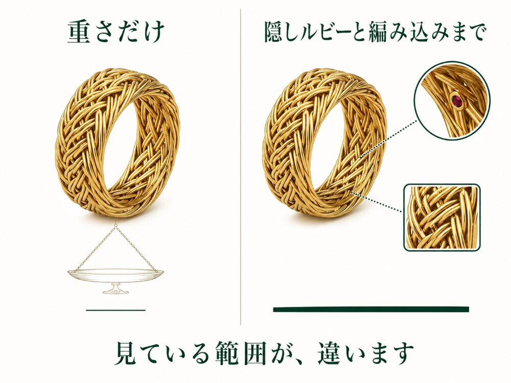 内側のルビーを認識する査定と、貴金属の重さだけで見る査定とで、評価に含まれる範囲が違うことを示した画像です。