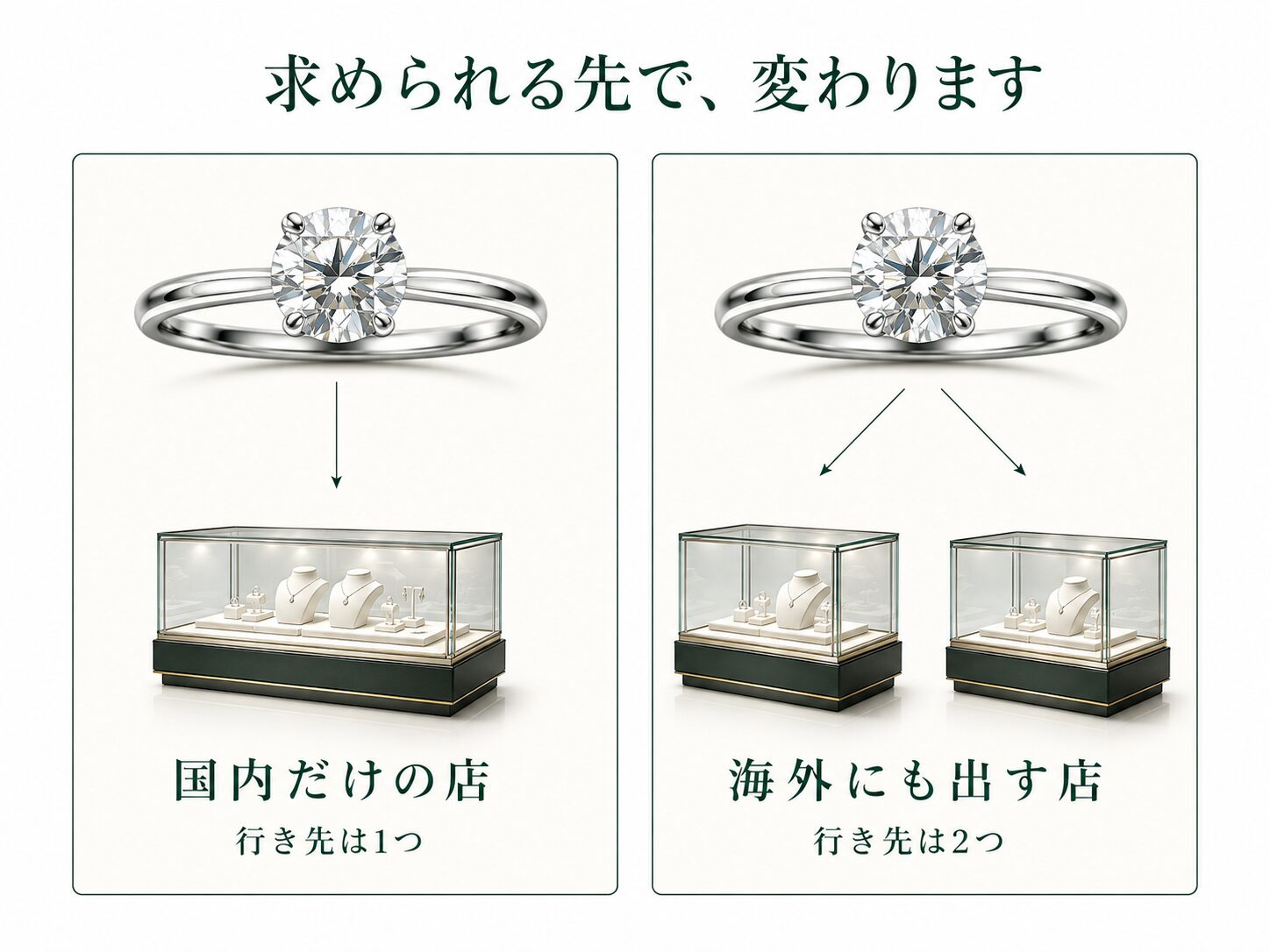同じ品でも、行き先が国内だけの店と、国内と海外の両方に出せる店があることを示した画像です。