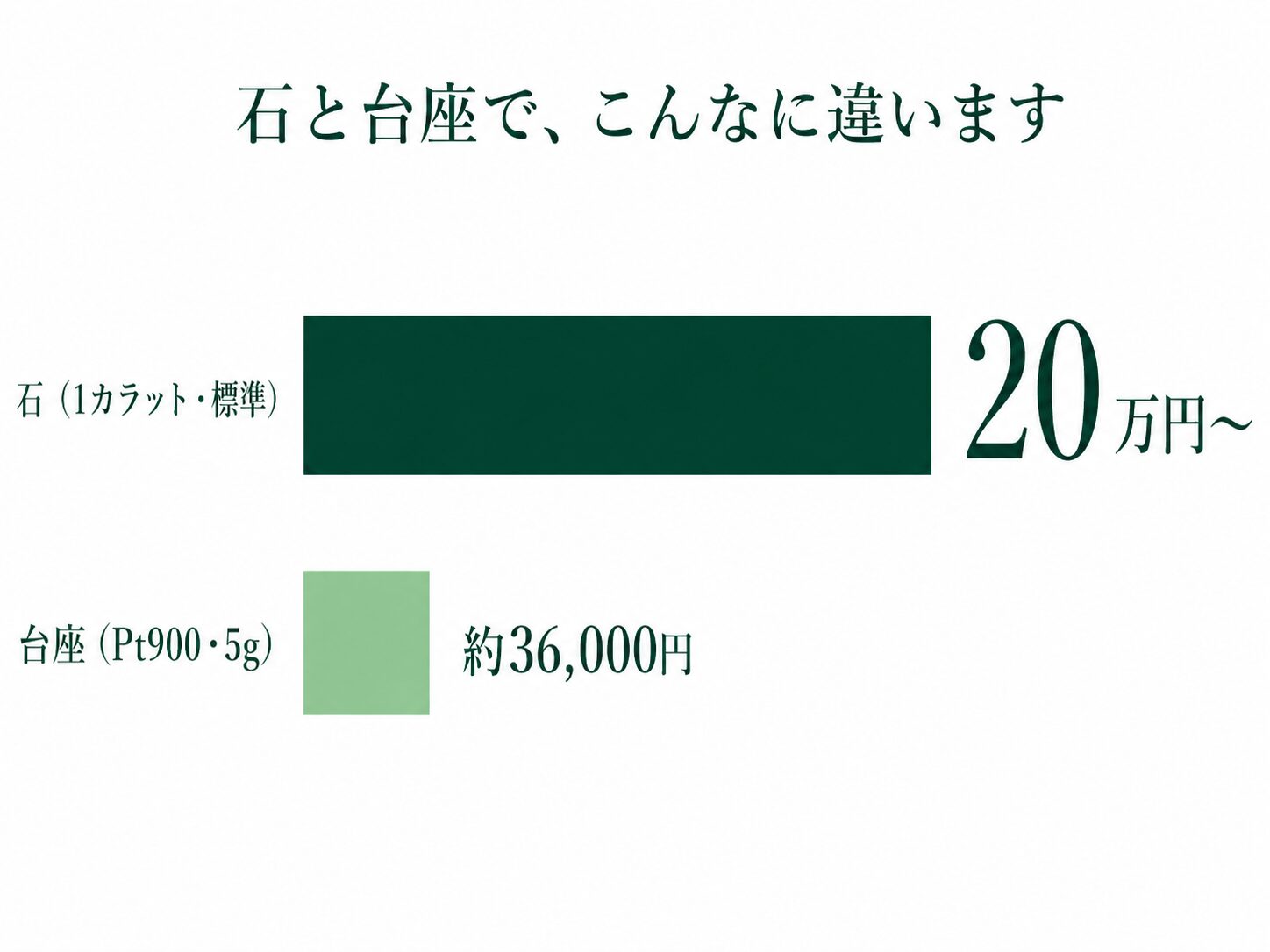 1カラットの標準的なダイヤモンドと、Pt900の台座5gの評価額を比べた棒グラフです。