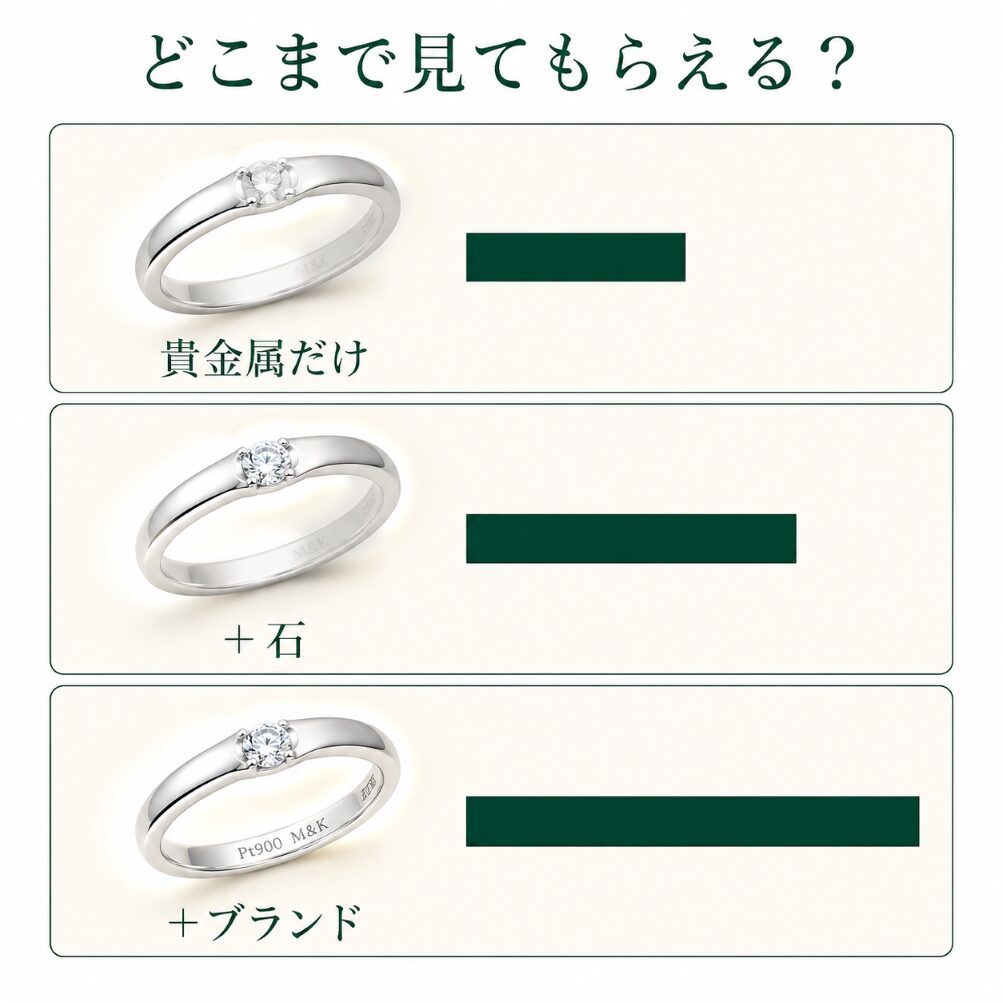 同じ結婚指輪でも、貴金属だけを見る場合、石も見る場合、ブランドまで見る場合で金額が積み上がることを示した図。