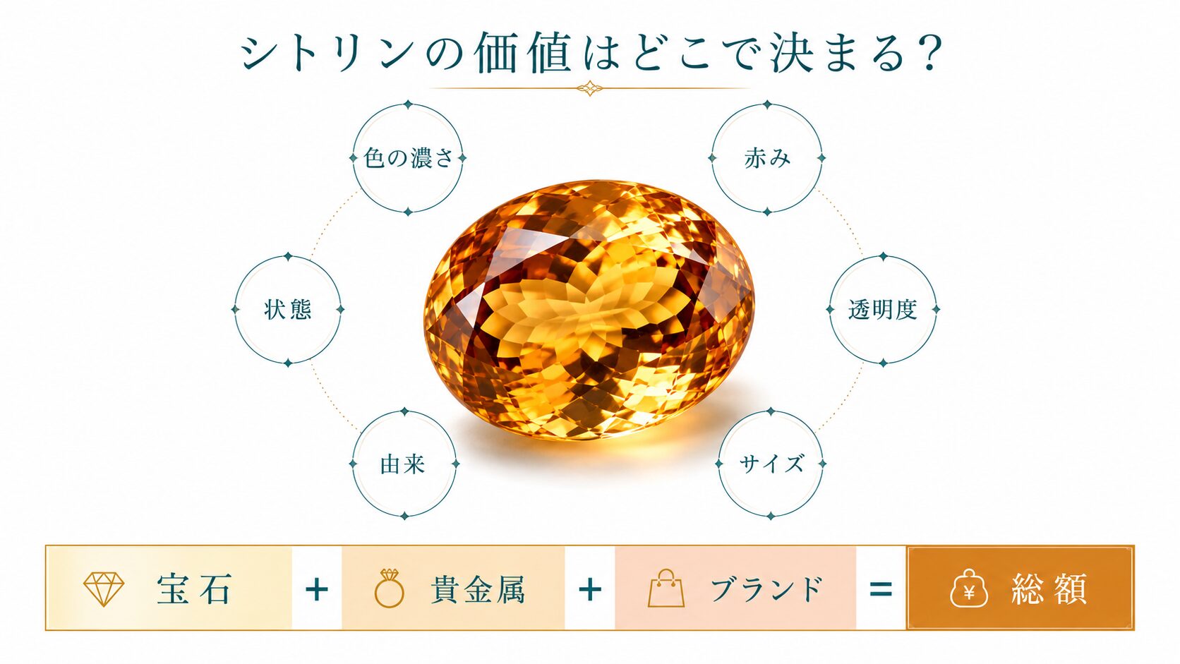 シトリン買取の価値を決める6要素と、宝石＋貴金属＋ブランドで総額が変わる構造を示したファーストビュー画像です。