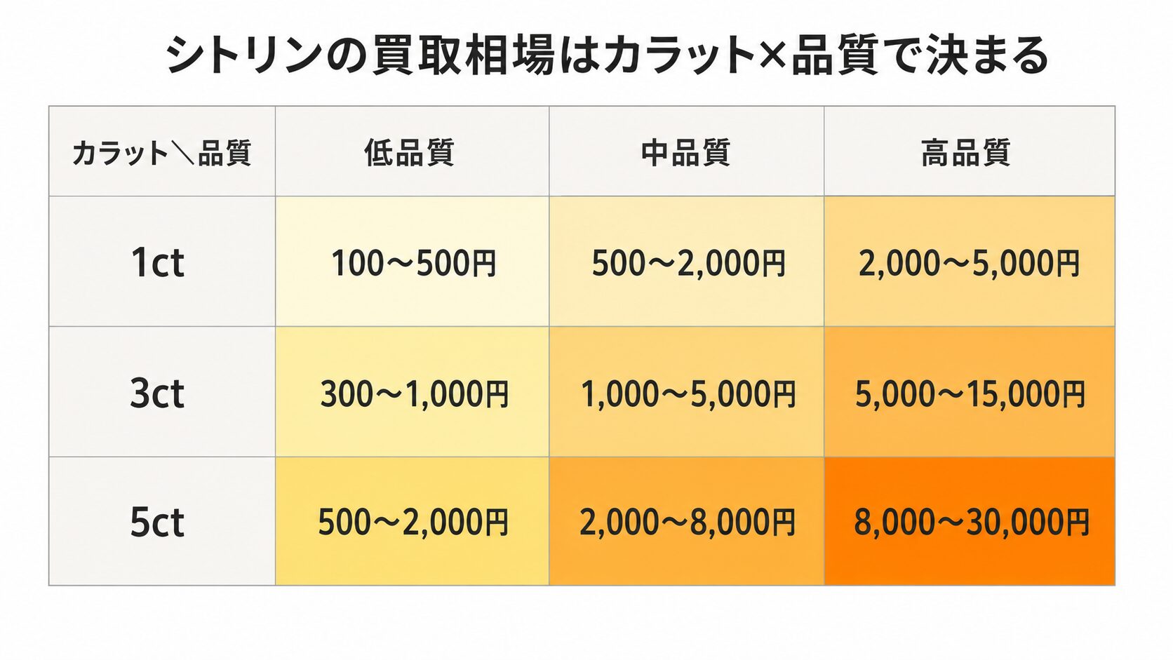 シトリン宝石単体の買取相場をカラット(1ct・3ct・5ct)と品質(低・中・高)で示した価格マトリクスです。