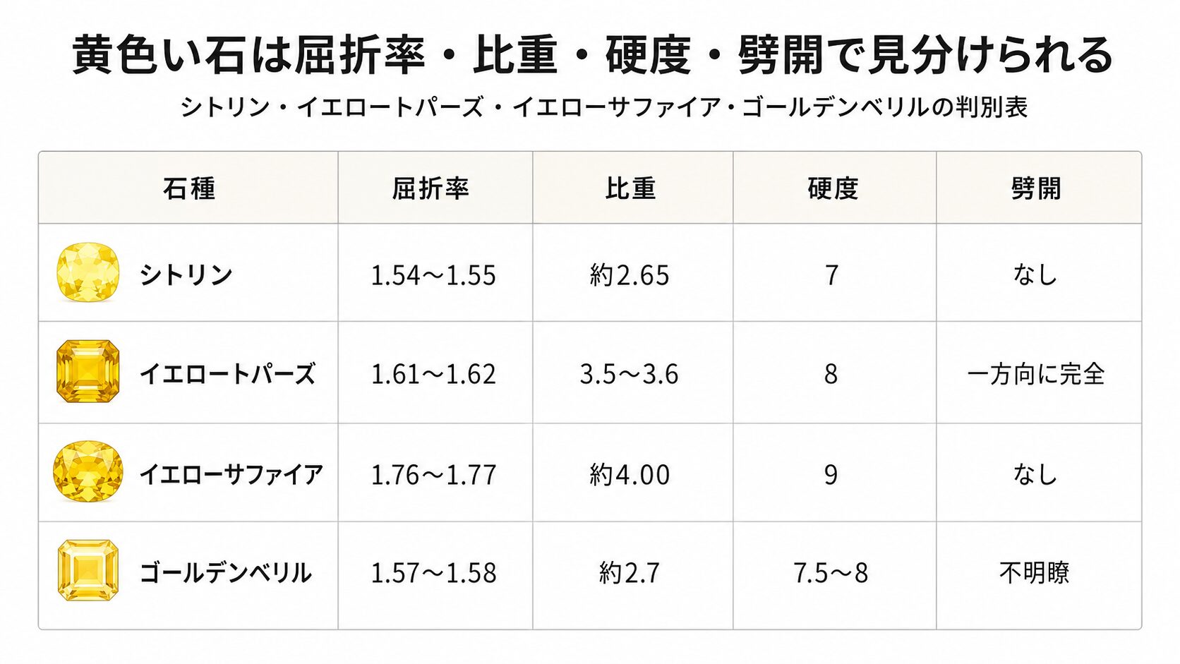 シトリンとイエロートパーズ・イエローサファイア・ゴールデンベリルを屈折率・比重・硬度・劈開で比較した判別表の画像です。