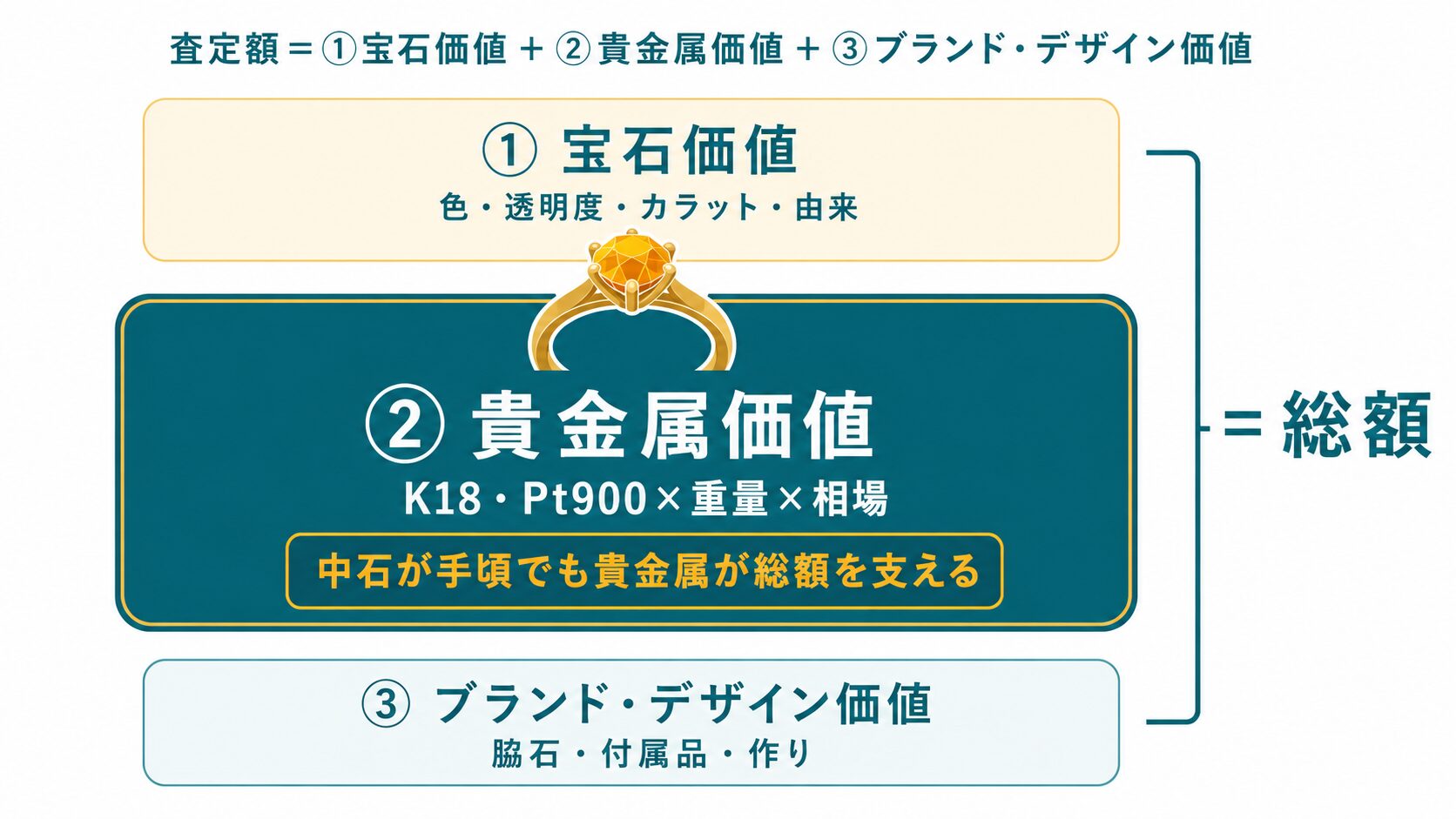 シトリンジュエリーの査定額が宝石価値・貴金属価値・ブランド価値の3層の合計で決まる構造を示した図解です。