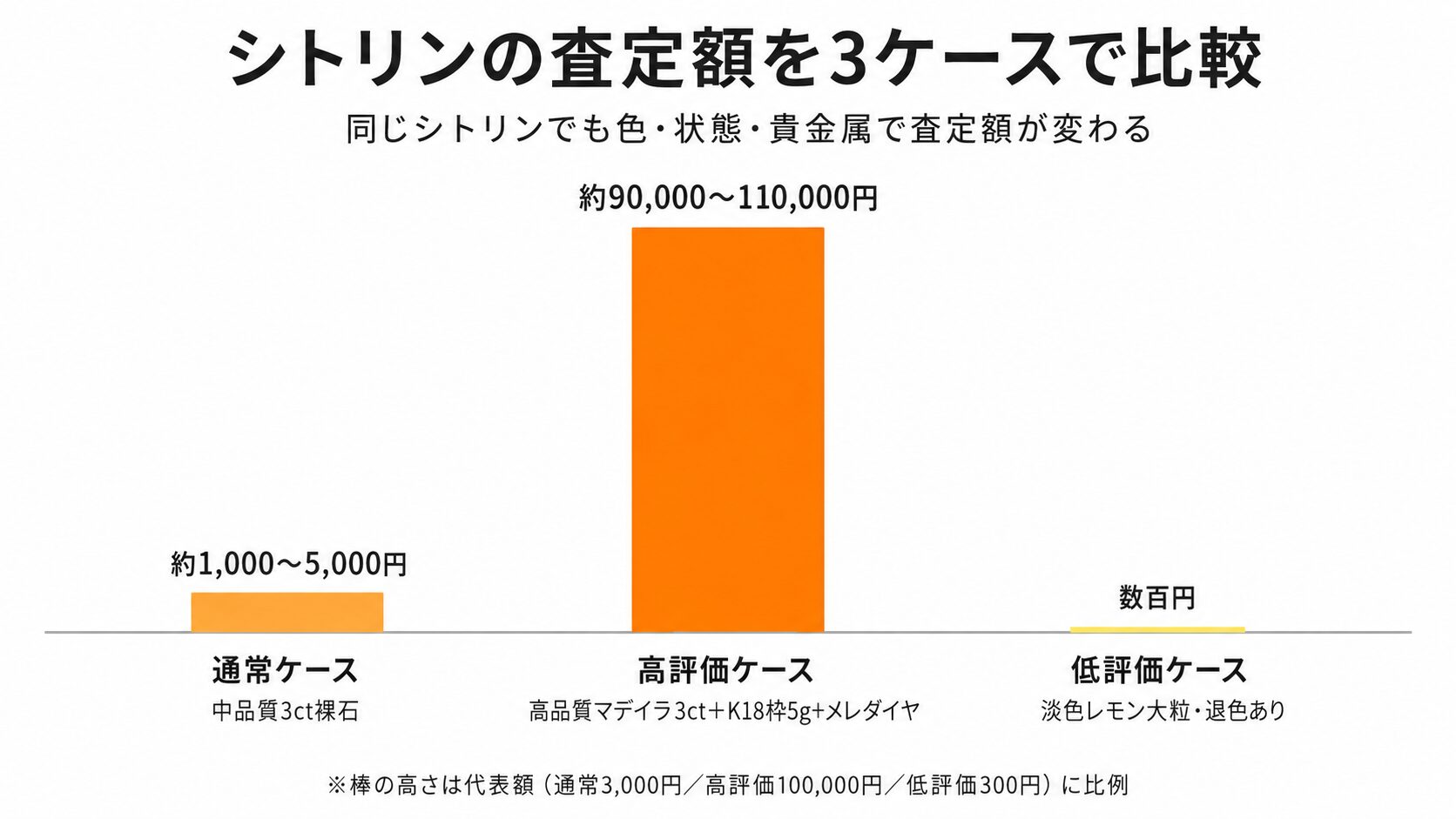 通常ケース・高評価ケース・低評価ケースのシトリン査定額を金額付きで比較したシミュレーション画像です。