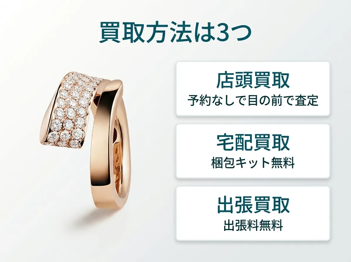 買取方法は3つ。店頭買取は予約なしで目の前で査定、宅配買取は梱包キット無料、出張買取は出張料無料