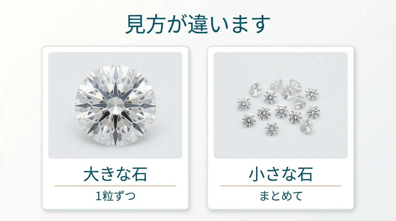 大きなダイヤモンドは1粒ずつ、小さなダイヤモンドはまとめて評価されることを示した図