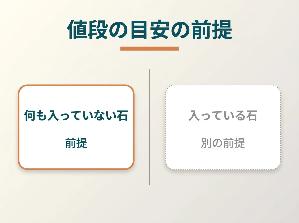 値段の目安が何も入れられていない石を前提にしていることを示した図