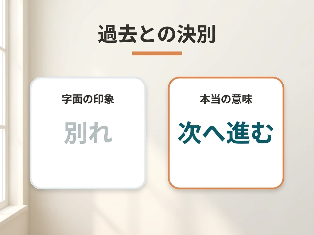 過去との決別という言葉の印象と、実際に紹介されている意味の違いを示した図