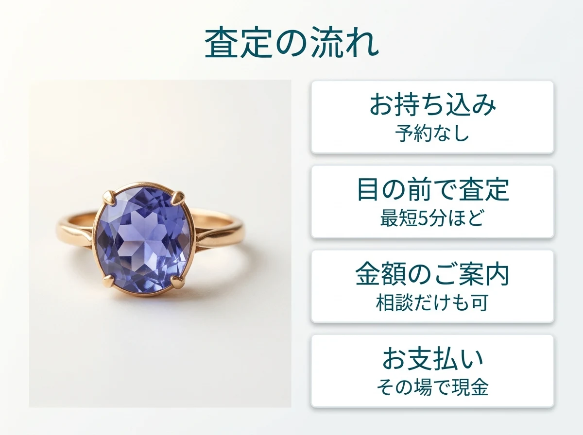 店頭査定の流れ4ステップを示した図