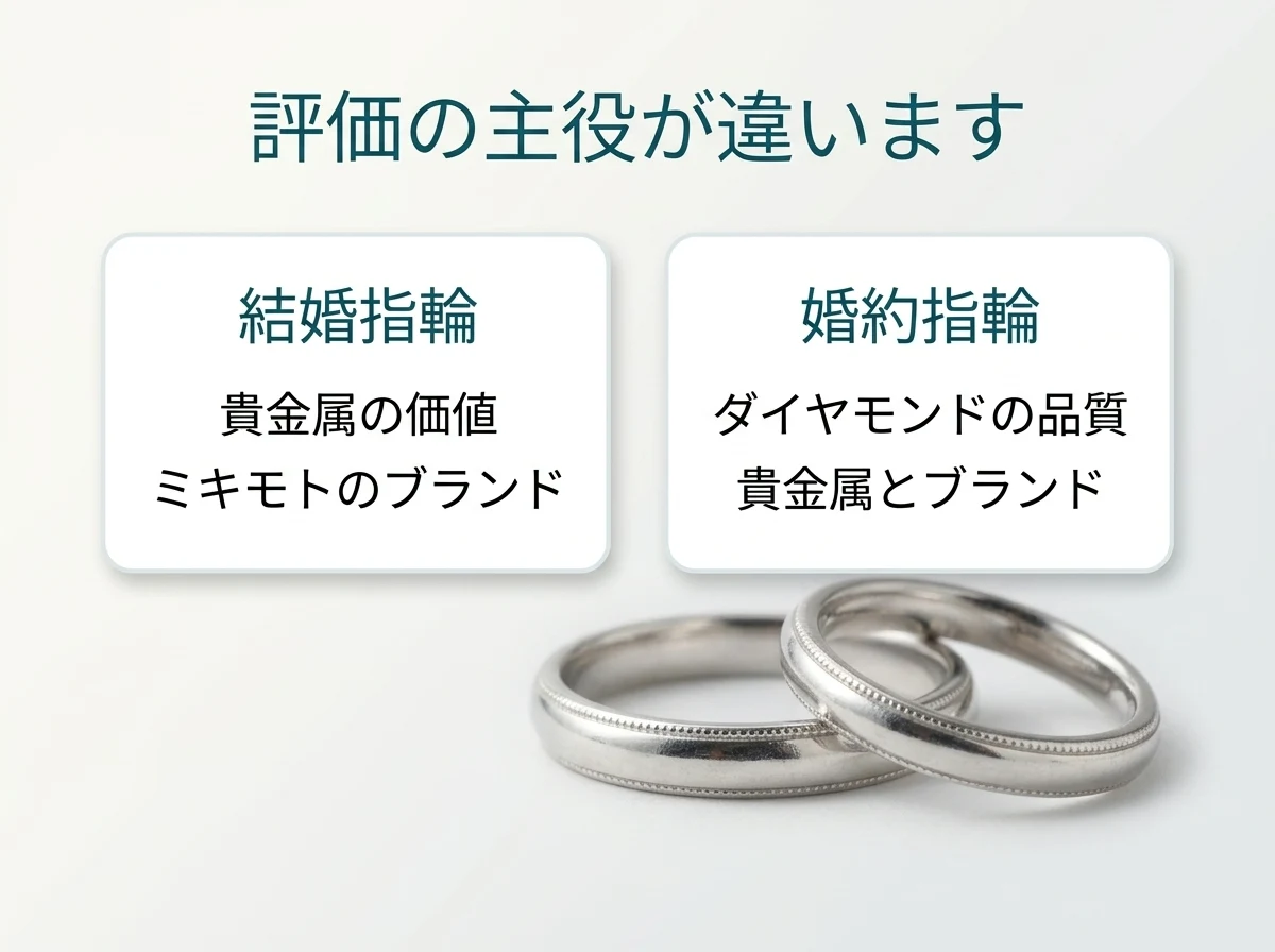 買取価格の決まり方。結婚指輪は貴金属の価値とブランド、婚約指輪はダイヤモンドの品質と貴金属とブランドで評価します